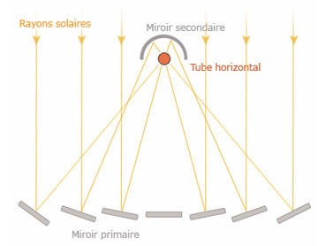 Schema fonctionnement d’une centrale solaire à miroir de fresnel