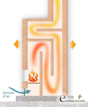 Schéma, principe de fonctionnement d'un poêle de masse