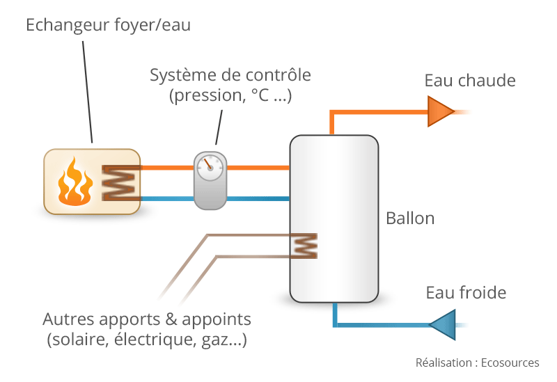 Cuisinière biomasse hydraulique