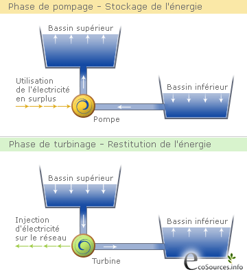 Station de pompage-turbinage