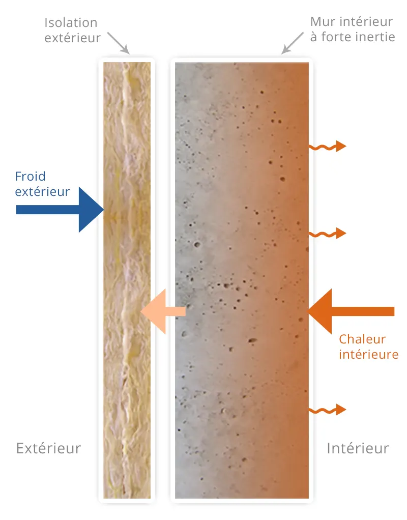 Isolation par l'extérieur de la maison et son inertie thermique