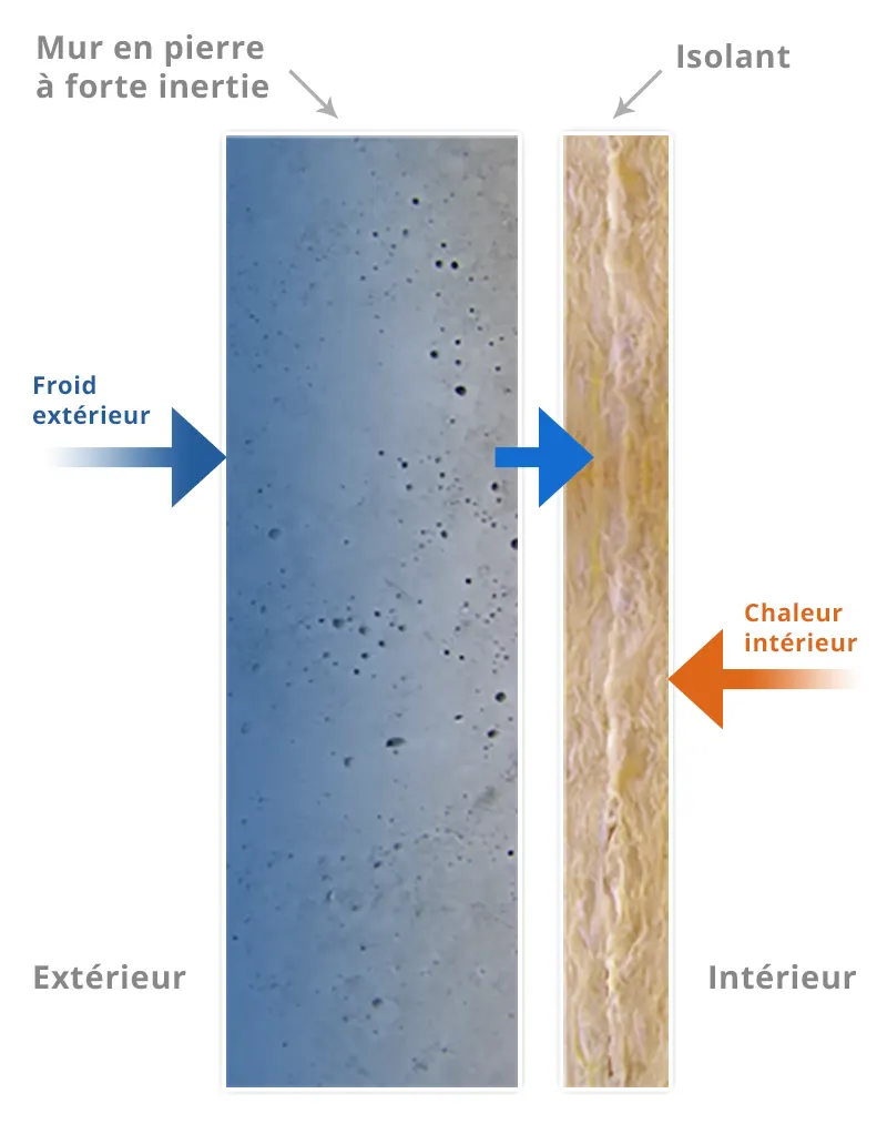 Isolation par l'intérieur de la maison et inertie thermique