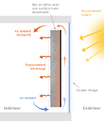 Un mur Trombe permet d'augmenter l'inertie d'une maison par inertie de transmission