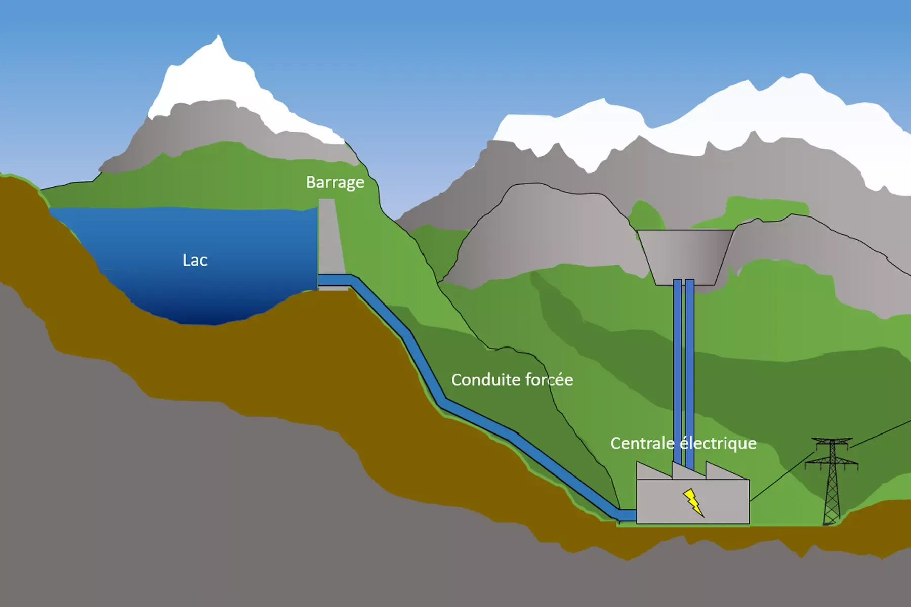 Principe de fonctionnement d'un barrage de haute chute