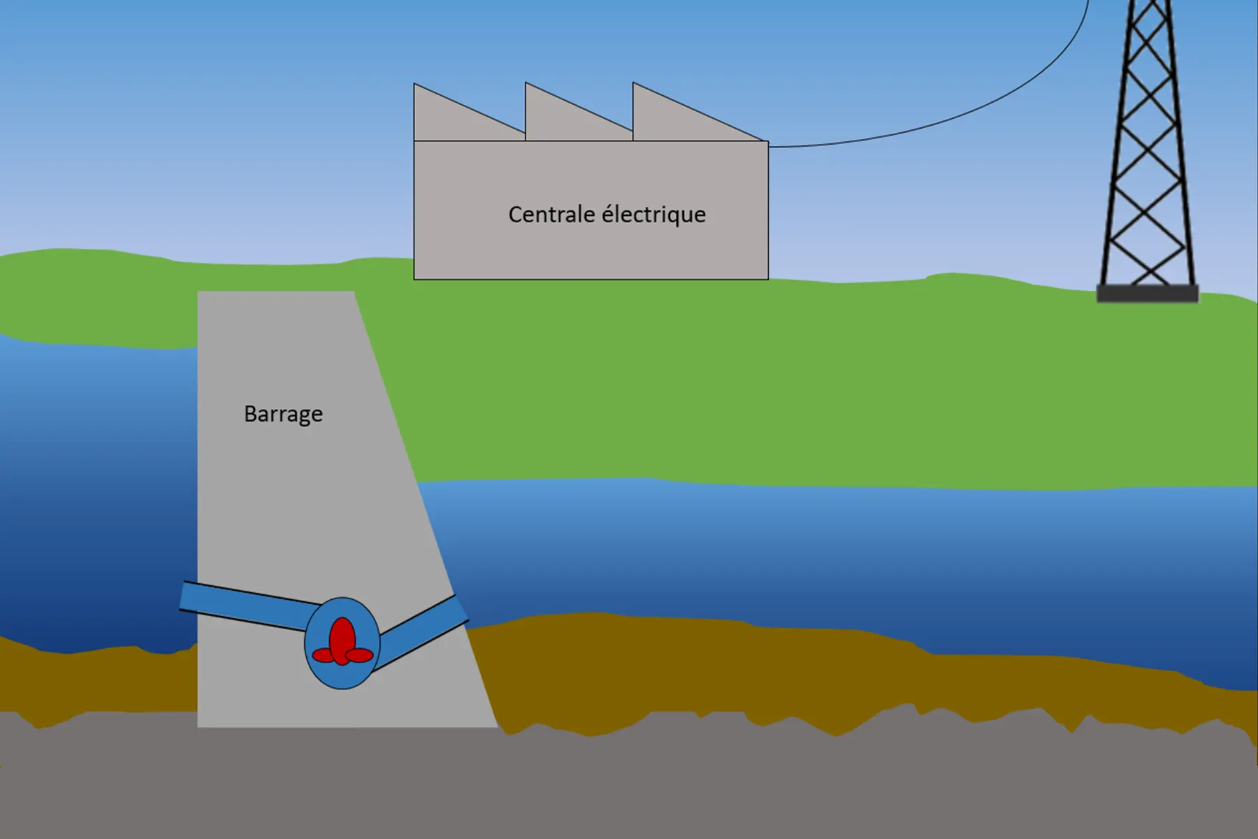 Schéma et principe de fonctionnement d'un barrage au fil de l'eau