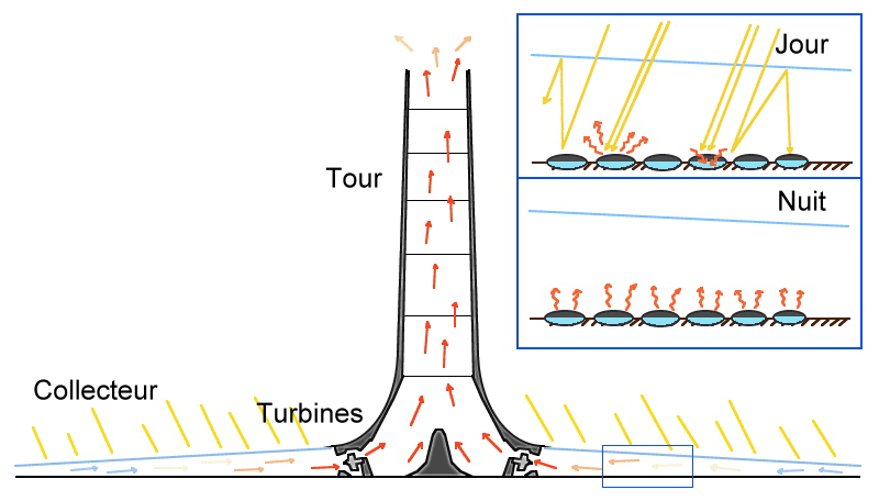 Schéma - principe de fonctionnement d'une tour solaire à effet de cheminée