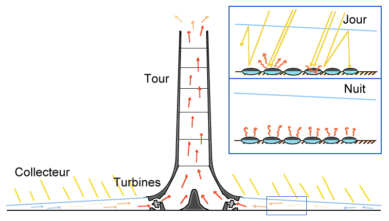 tour solaire fonctionnement