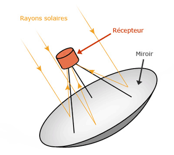 Schema capteur à miroirs paraboliques.